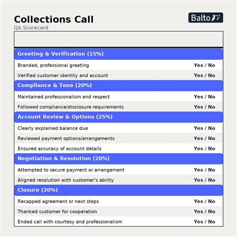 Call Center Quality Monitoring Scorecard Best Practices | Balto