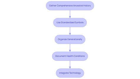 4 Best Practices for Effective Pedigree Genetics in Counseling | TrakGene