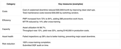 A short guide to translating maintenance metrics into business impact ...