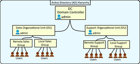 Can Active Directory Be Used Without a Domain? Architecture ...