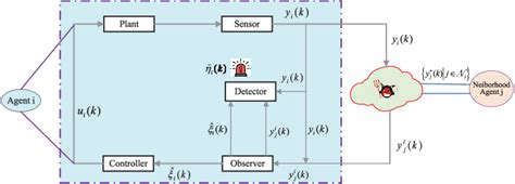 Figure 1 from Distributed Nodes Detection and Event-Triggered Links ...