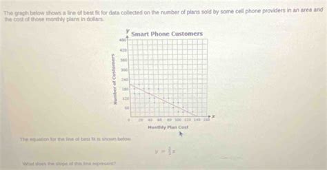 Solved: The graph below shows a line of best fit for data collected on ...