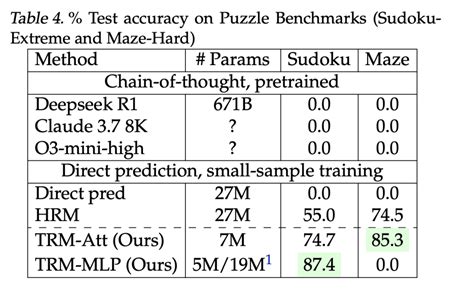 Tiny Recursive Model (TRM): A Tiny 7M Model that Surpass DeepSeek-R1 ...
