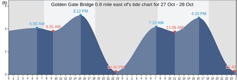 Golden Gate Bridge 0.8 mile east of's Tide Charts, Tides for Fishing ...