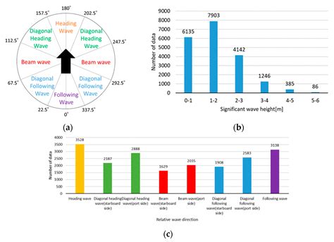 Statistical Analysis of Vertical and Torsional Whipping Response Based ...