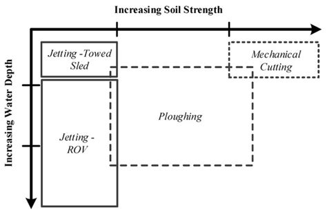 Perspective Review on Subsea Jet Trenching Technology and Modeling