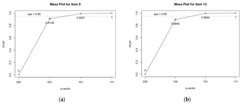 Cognitively Diagnostic Analysis Using the G-DINA Model in R