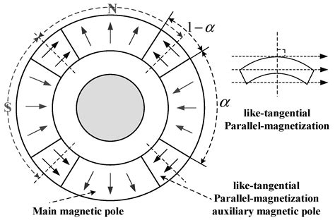 Research on the Bearingless Brushless DC Motor Structure with Like ...
