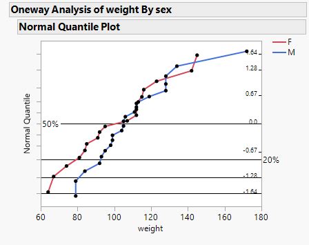 Image result for Normal Quantile Plot JMP