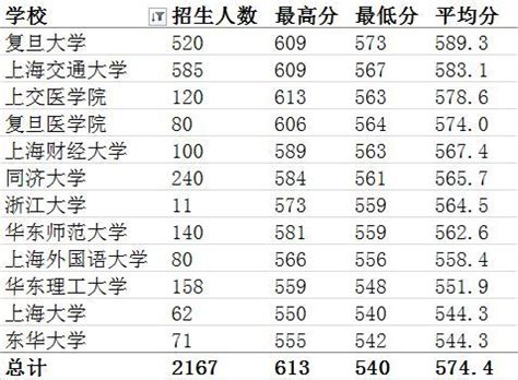 2019上海高中复交综评率排行榜！同/华/财/浙/外排名！含16年中考预录数据_【阳光家教网】