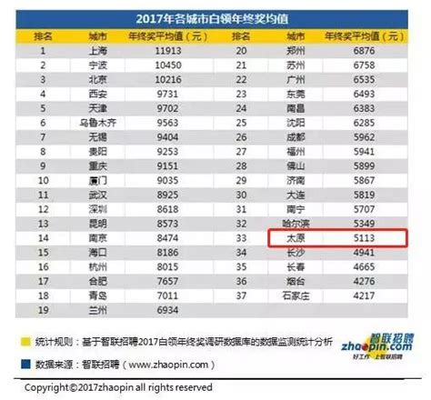 2019年全国白领年终奖的平均值、各行业拿到年终奖人群占比、不同城市白领年终奖均值、白领收入受到经济形势影响及年终奖为什么不高的因素分析[图 ...