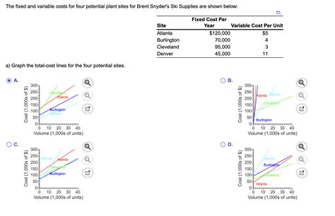 Solved The fixed and variable costs for four potential plant | Chegg.com