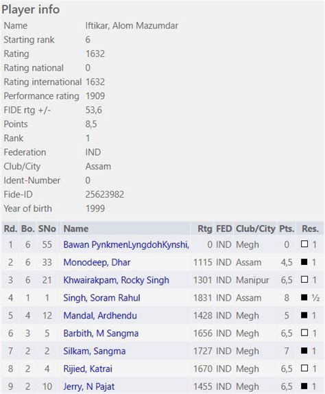 Iftikar Alom Mazumdar dominates 1st Meghalaya Invitation Rating ...