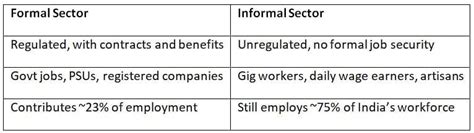 Cheat Sheet Activities and Sectors of Economy - Geography for UPSC CSE PDF