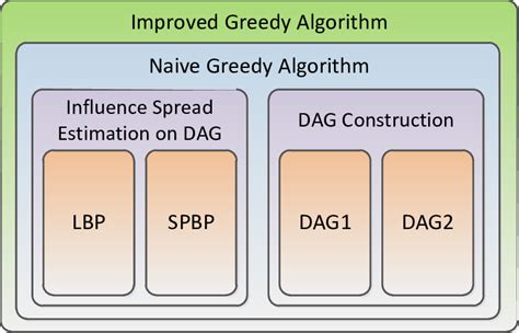 Image result for Algorithm Building