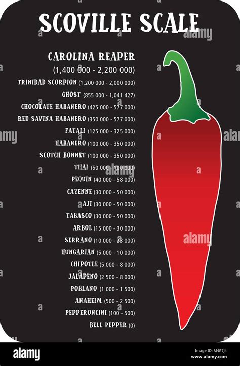 Scoville hot pepper heat unit scale vector illustration Stock Vector Art & Illustration, Vector ...