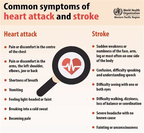 Do You Know the Symptoms of a Heart Attack Or Stroke?