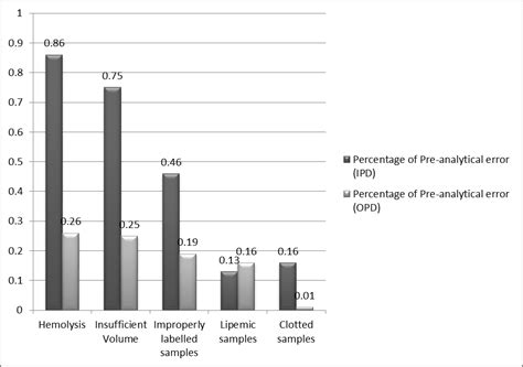 A study of pre-analytical errors in the clinical biochemistry ...