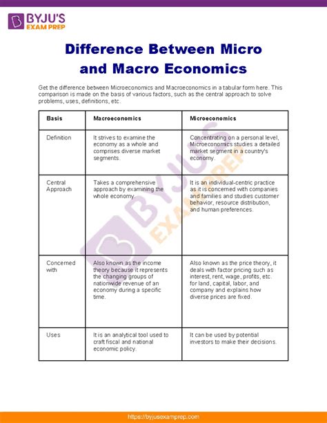 Micro Macro Economics