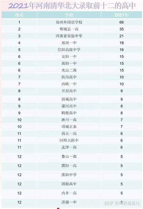 河南省十大高中排名 河南省高中排名榜前十名