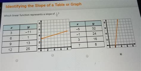 Which linear function represents a slope of ? - brainly.com