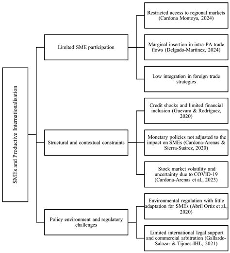 The Pacific Alliance Integration Process: A Systematic Literature Review