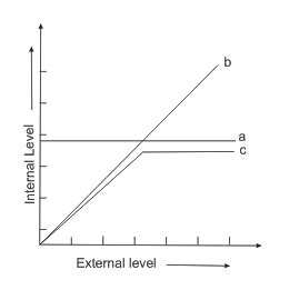 The figure given below is a diagrammatic representation of the response ...