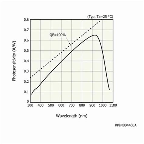 Optical Sensor - Si PIN photodiode for visible to near infrared Trader ...
