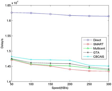 A Credit-Based Congestion-Aware Incentive Scheme for DTNs