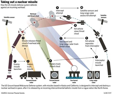 40年+2000亿美元，美国防御系统如今能拦截多少核导弹？|导弹|导弹防御系统|核弹头_新浪新闻