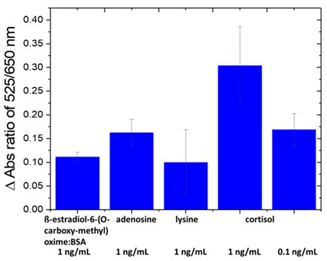 A Gold Nanoparticle-Based Cortisol Aptasensor for Non-Invasive ...