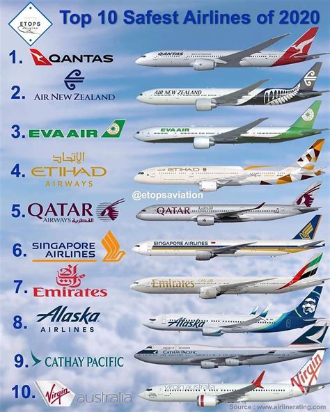 Top 10 Safest Airlines of 2020