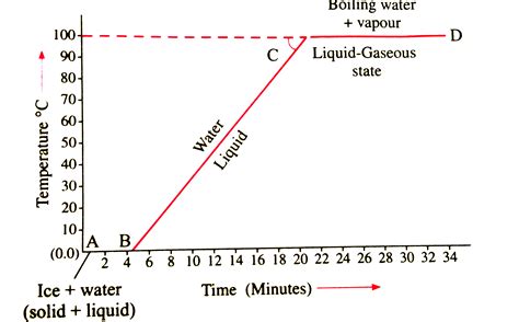 Explain the following temperature Vs. time graph: