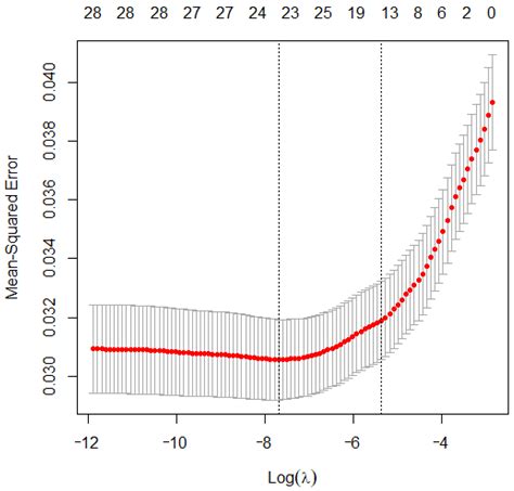 Remote Sensing Estimation of Forest Aboveground Biomass Based on Lasso-SVR