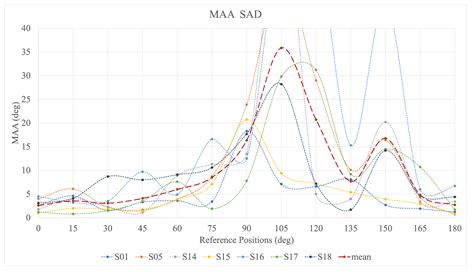Minimum Audible Angle in 3rd-Order Ambisonics in Horizontal Plane for ...