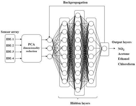 Development of a Neural Network for Target Gas Detection in ...