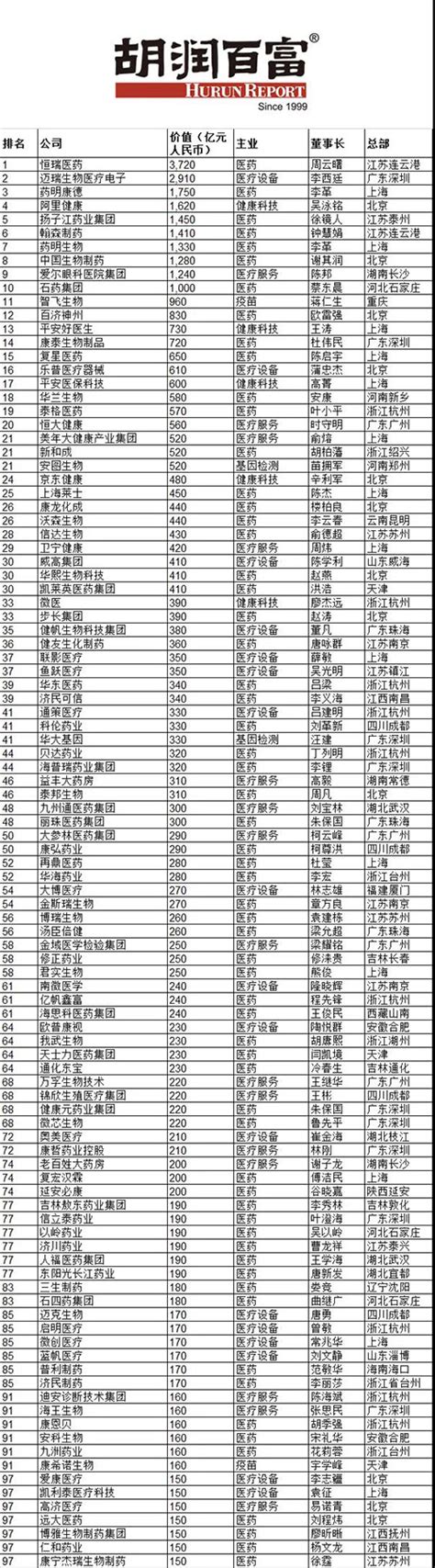 《2020胡润中国百强大健康民营企业》榜单发布 - 家医在线健康资讯