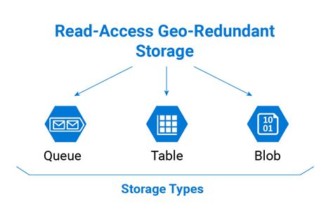 Azure Storage Types 的图像结果