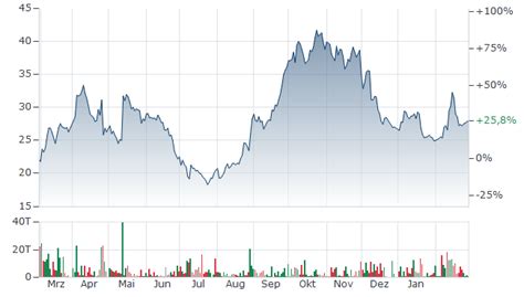 DELIVERY HERO AKTIE | Aktienkurs | DE000A2E4K43 | A2E4K4 | News ...