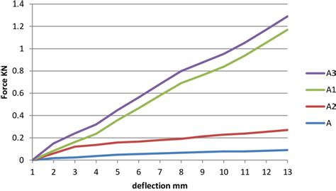 Image result for Modulus of Elasticity Chart