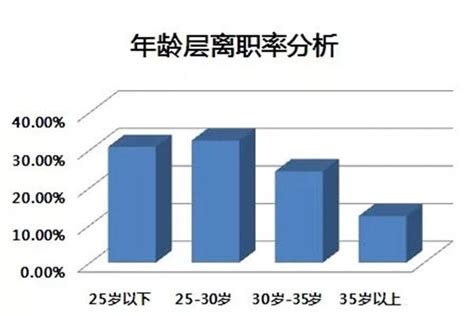 2014年企业离职率调研报告-北京众达朴信管理咨询有限公司
