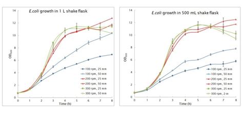 Shaker Orbit – Revolving in Space Around the Samples? - Eppendorf Thailand