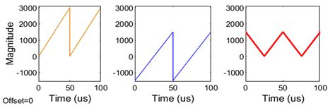Triangular Function Signal Model 的图像结果