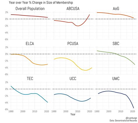 Just How Bad Is Denominational Decline? - by Ryan Burge