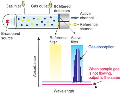 Ammonia Gas Sensors: Comparison of Solid-State and Optical Methods