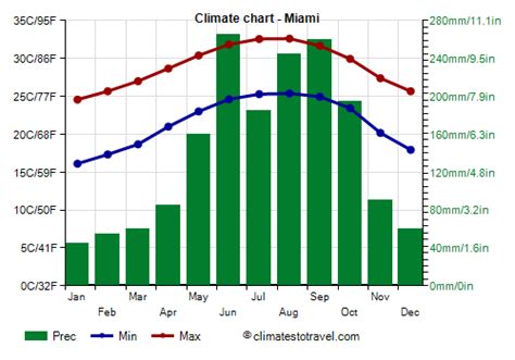 Florida climate: seasons, when to go, monthly averages
