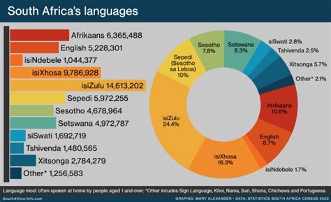South Africa Language 的图像结果