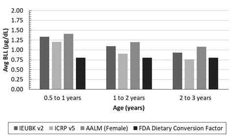 Extending Regulatory Biokinetic Lead Models towards Food Safety ...