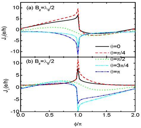 Enhancement of the Josephson Current in a Quantum Dot Connected to ...