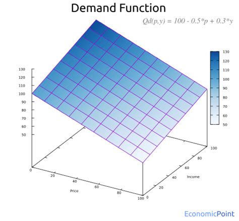 Image result for +Example of Estimate Demand Function